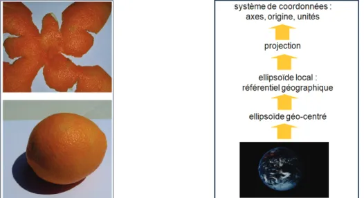 Figure 10. Comment aplatir une surface courbe ?  Passage d'une localisation terrestre à un  système de coordonnées  projetées 