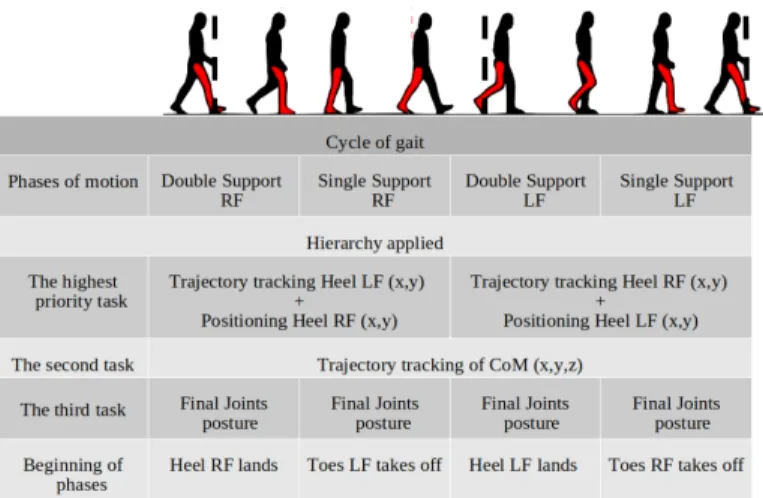 Fig. 3. Task hierarchy along the successive phases of the gait cycle. RF: