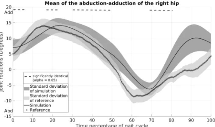 Fig. 5. Mean of the abduction-adduction of the right hip