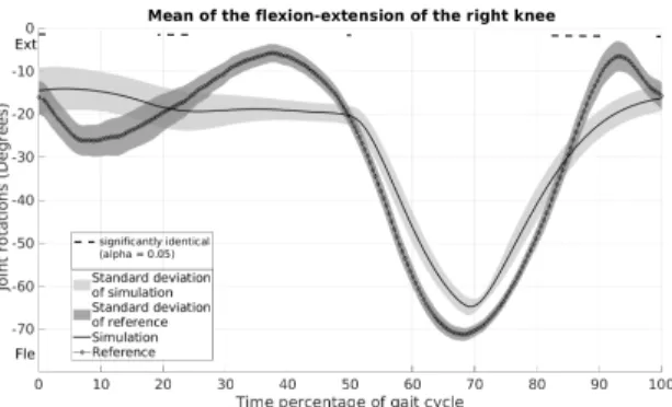 Fig. 6. Mean of the flexion-extension of the right knee