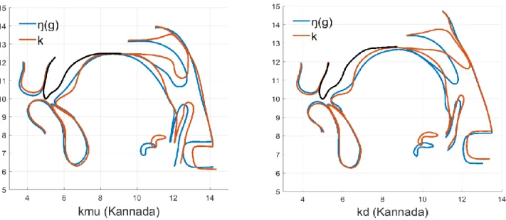 Figure 3. Sample midsagittal mean contours superposition (speaker KD). 