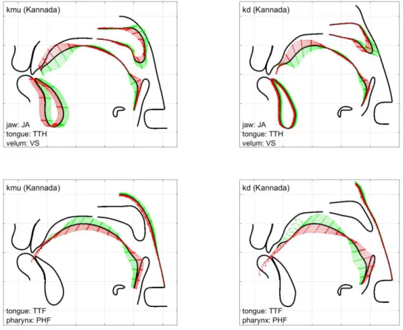 Figure 5. Nomograms of all articulators for both speakers (left KMU, right KD). Articulatory nomograms of jaw, tongue,  lips and velum are displayed as the variations of their shapes for control parameters varying from -3 to +3 by 0.5 steps