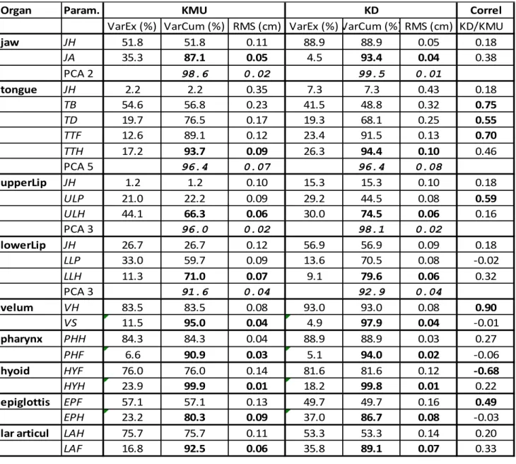 Table 2. Performances of the articulatory models by organ parameter (Param.) and speaker (VarEx = relative variance  explained by the component; VarCum = cumulative explained variance); figures for the total number of parameters used  in the models for eac