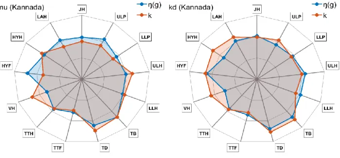 Figure 6. Example of radar charts (KMU left, KD right). 