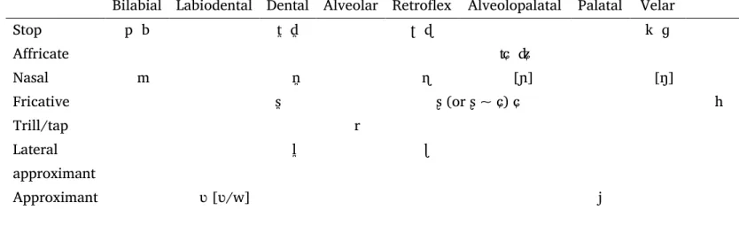 Table 1. The ‘core’ consonant inventory of Kannada based on previous descriptions 