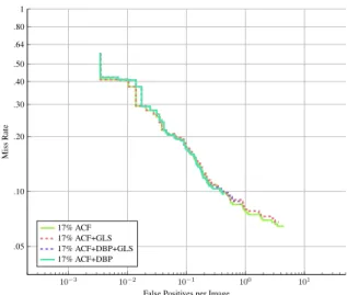 Figure 4. INRIA Dataset Evaluations: Receiver Operating Char- Char-acteristic Curve in configuration set.
