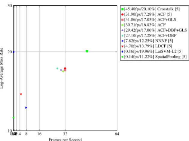 Figure 8. Caltech Dataset Evaluations: Receiver Operating Char- Char-acteristic Curve in configuration set.