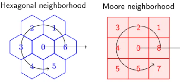 Figure 3: Tiling patterns and local numbering for the hexago- hexago-nal and the Moore neighborhoods.