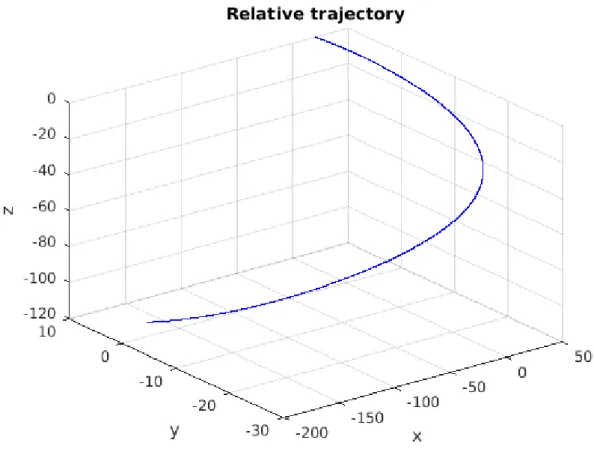 Figure 9: Relative trajectory obtained after running the simulation