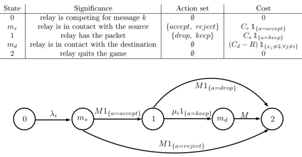 Table 2: State, action sets and costs for a relay for message k.