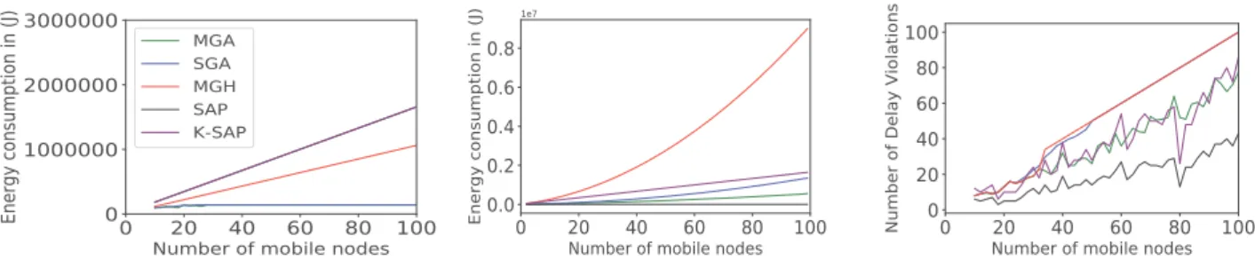Fig. 4. Average energy consumption and delay violations per increasing number of IoT nodes for each placement approach