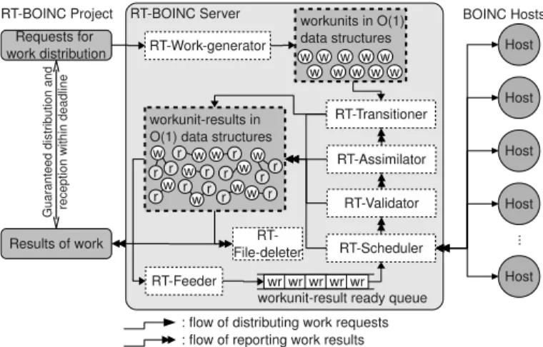 Fig. 3. Internal structures of RT-BOINC server
