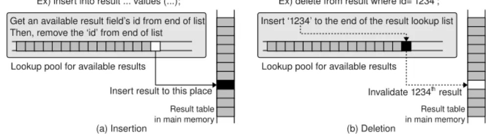 Fig. 5. Data insertion and deletion examples in RT-BOINC
