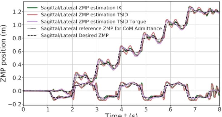 Fig. 7: Feet, CoM, DCM, ZMP tracking of the 60cm torque walk.
