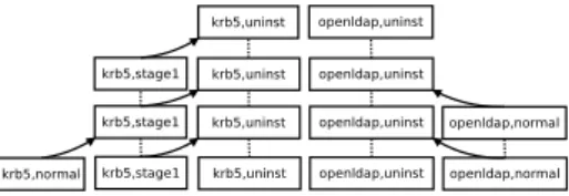 Figure 3.2: Reachability graph for the kerberos running example.