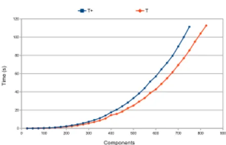 Figure 4.2: Time performances using our tool
