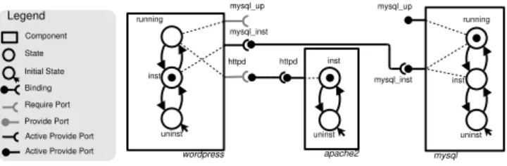 Figure 1.1: Wordpress installation in the Aeolus model.