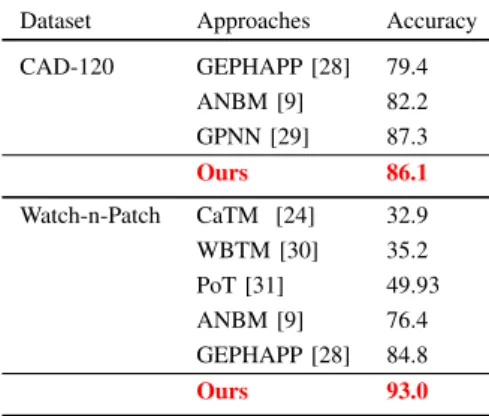 TABLE IV: Comparison to the literature. Action recognition accuracy on two public datasets: CAD-120 and Watch-n-Patch.
