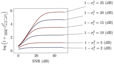 Figure  2-2.  A  plot  of  the  spectral  efficiency  of  each  user  in  a  MIMO  system  with  4  transmit  antennas and  a  given  quantization  error