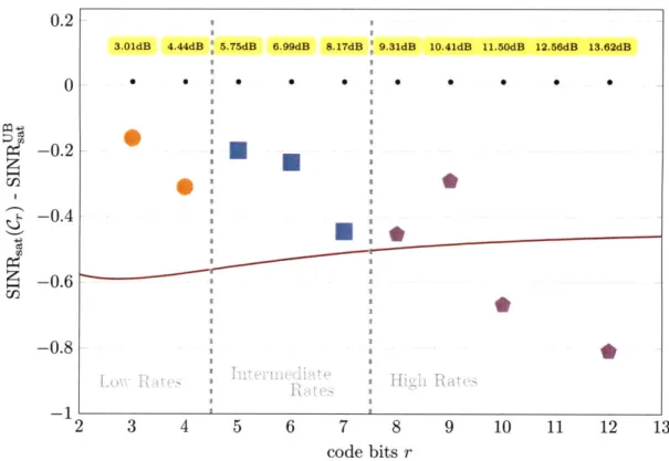 Figure  3-2.  The  performance  of  a  few  channel  quantizers  for  a  4  transmit  antenna  system  which  we construct  in  the  sequel
