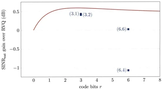 Figure  3-3.  The  difference  in  SINRsat  between  random  vector  quantization  the  upper  bound  (2.44)  an various  existing  constructions  for  a  4 antenna  system