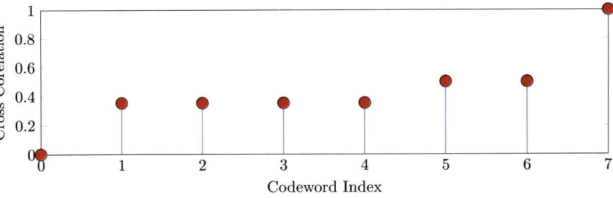 Figure  3-6.  The  cross  correlation  spectrum  of the  codewords  from  Example  3.2.2