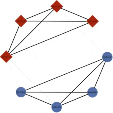 Figure  3-8.  A  depiction  of  the  orthogonality  relations  between  the  codevectors  of  Example  3.2.4  as  a graph