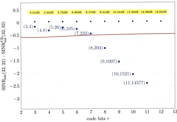 Figure  3-12.  The  performance  of RVQ  (solid  curve)  and  a  sequence  of  systematic  constructions  of codes constructed  by  first taking the  union  of sparse  and  dense  codes then  increasing  the  cardinality of  the  integer ring  underlying  