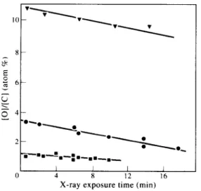 Fig.  3.  Oxygen  content  changes  during  X-ray  exposure  by  XPS  of  photo-oxidized  iPP  films