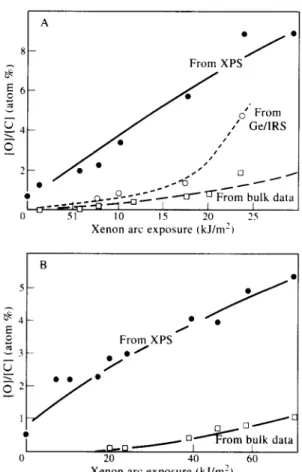 Fig.  4.  Oxygen  product  accumulation  in  photo-oxidized  polyolefin  films:  (A)  iPP  film  and  (B)  LLDPE  film