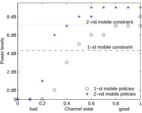 Figure 2: Supports of the optimal policies in non-cooperative case.