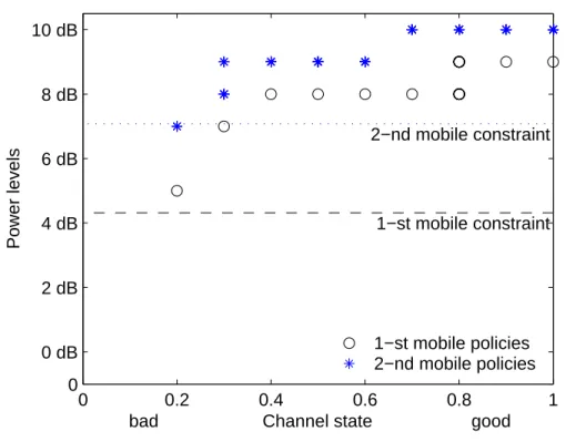 Figure 4: Supports of the optimal policies in cooperative case.