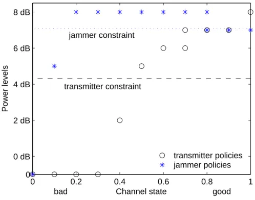 Figure 6: Supports of the optimal policies in case of jamming.