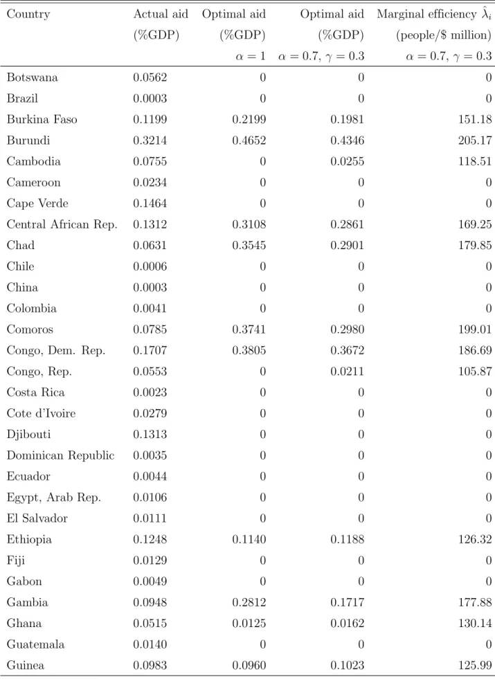 Table A2 – continued from previous page
