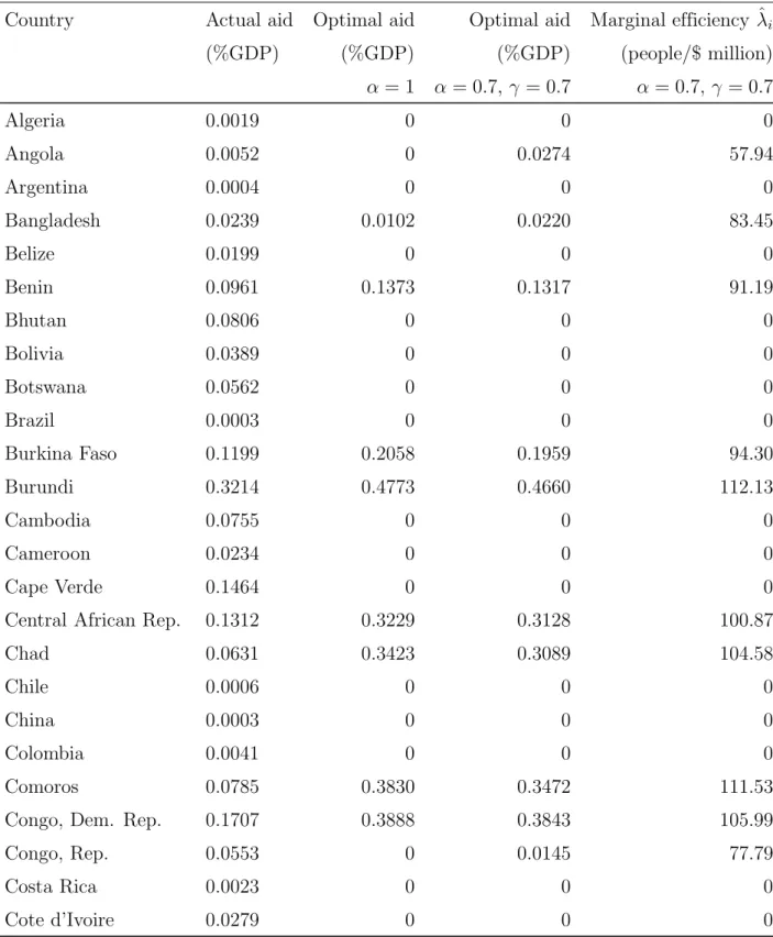 Table A3: Actual and optimal allocations of aid, headcount poverty rate based on 1.25$