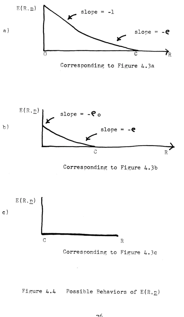 Figure  4.4  Possible  Behaviors  of E(R,p)