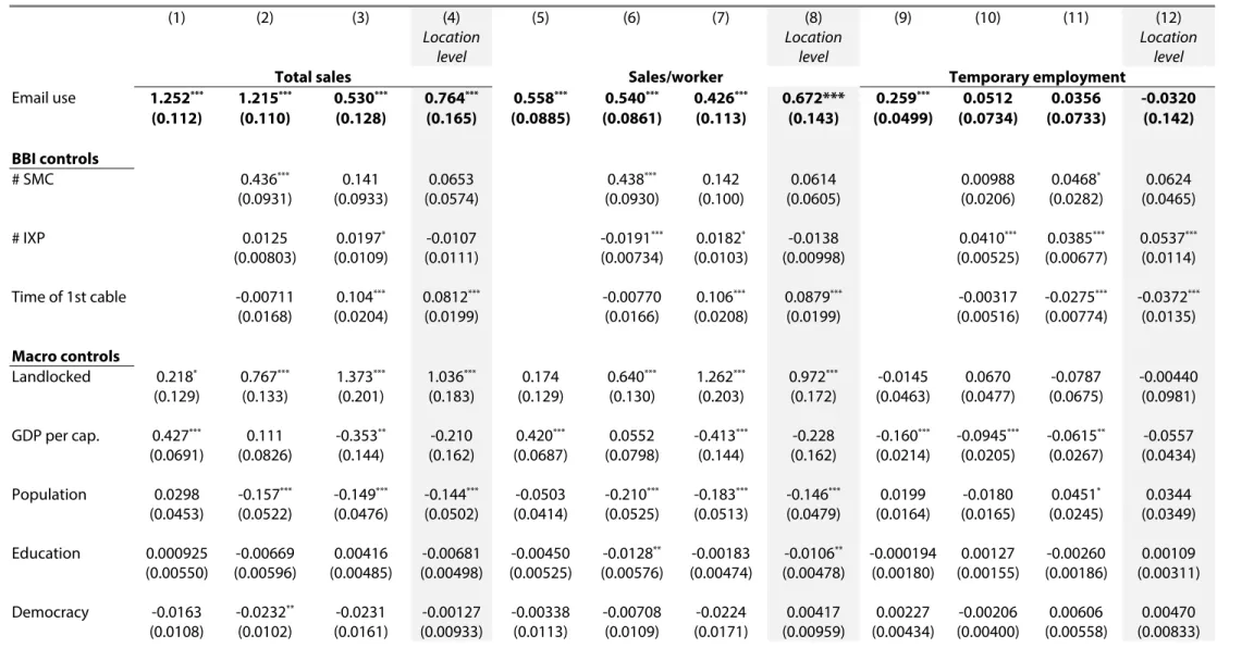 Table 1. Email use, broadband infrastructures, and firm performance: OLS single-level estimations   (1)  (2)  (3)  (4) (5)  (6) (7)  (8) (9)  (10)  (11) (12)  Location  level  Location level  Location level 