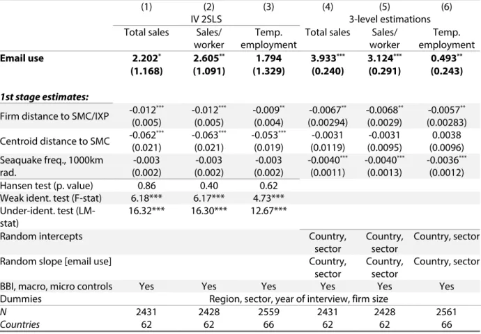 Table 6. Digital vulnerabilities and the performance of firms created before SMC’s arrival – IV  estimations 