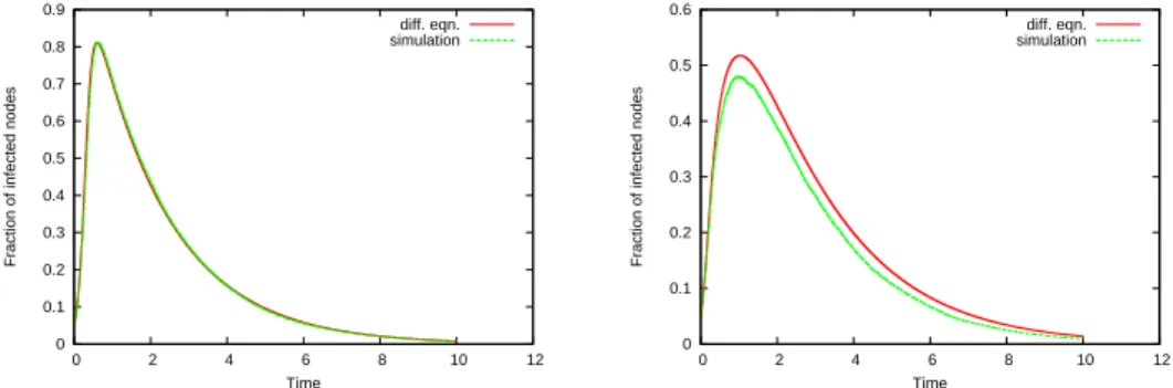 Figure 1: Fraction of all nodes infected as a function of time for Deterministic in-degree distribution (left) and Zipf in-degree distribution (right).