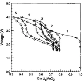 Fig.  4.  First  five  cycles  of  a  cokeFLiMnO~  cell  cycled  to  progressively  higher  voltage  limits:  (~7)  first  cycle  to  3.0  V;  (O)  second  cycle  to  3.5  V;  ( + )   third  cycle  to  3.8  V,  and  (z~)  fourth  and  ( ~ )   fifth  cycles