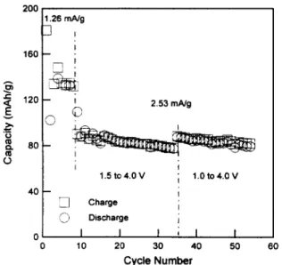 Fig. 5.  Charge  and  discharge capacities as a  function o f  cycle  n u m b e r   for a  thick electrode  coin cell with  an  orthorhombic LiMnO2 cathode  and  a  petroleum  coke  anode
