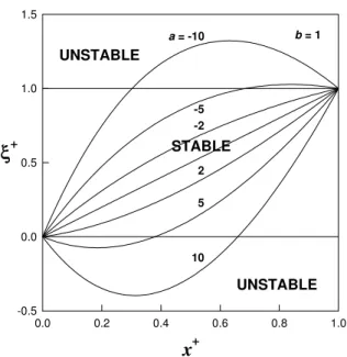 Figure 1 Solution to the 1D diffusion-source equation  d 2   / dx +2 =- a e - bx+  for  b  = 1  Values outside of the range  0<   < 1 indicate interior grid points would lie outside the range of the boundary values, suggesting the solution to be unst