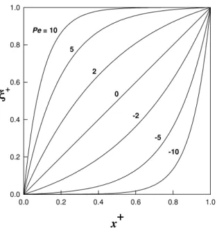 Figure 2 Solution to the 1D convection-diffusion equation  d 2   / dx  2 - Pe     showing the mapping always to be one-to-one.