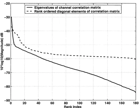 Figure  1-3:  Sparse  nature  of  the  eigenvalues  and  ordered  diagonal  elements  of  the channel  correlation  matrix