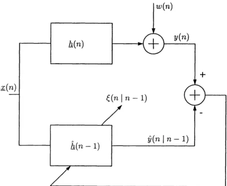 Figure  2-2:  System  identification  using  an  adaptive  filter