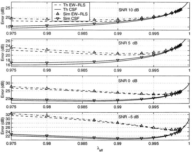Figure  3-1:  Tracking  performance  of EW-RLS  and  CSF  algorithm  on  simulated  data