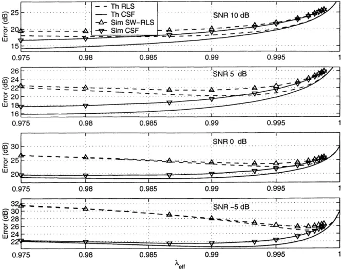 Figure  3-2:  Tracking  performance  of  SW-RLS  and  CSF  algorithm  on  simulated  data