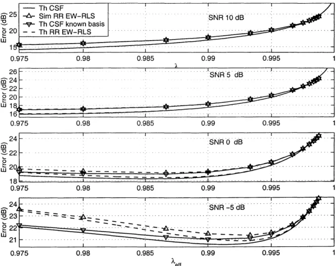 Figure  3-3:  Tracking  performance  of  reduced  rank  uncorrelated  parameter  EW-RLS