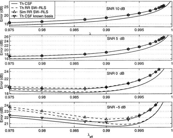 Figure  3-4:  Tracking  performance  of reduced  rank  uncorrelated  parameter  SW-RLS and  CSF  algorithm-Th CSF-- Th RR  SW-RLS  SN  10 dB-A-  Sim  RR  SW-RLS-v- Th CSF  known  basis  -0.