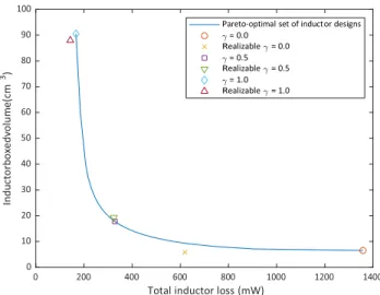 Fig. 10. The resulting Pareto-optimal set of inductors for the example optimization problem.